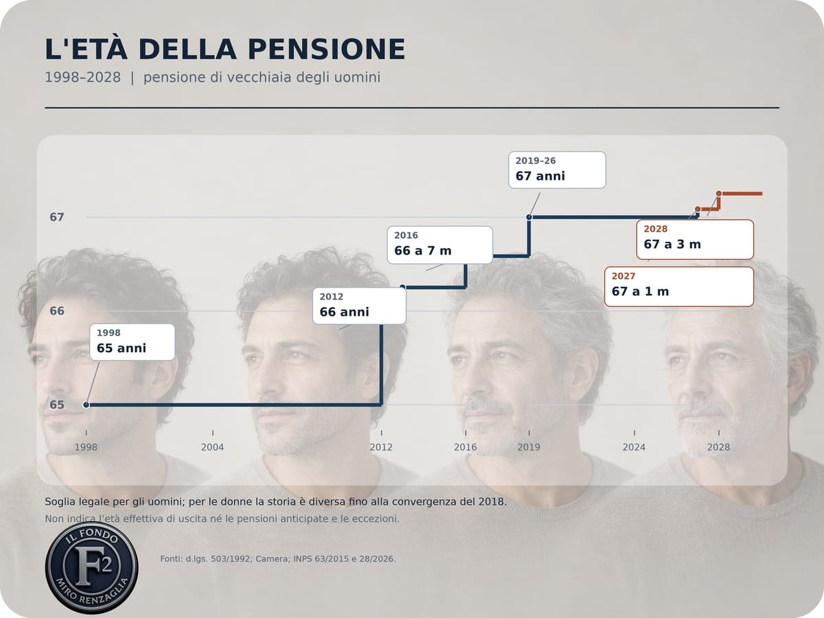 La pensione si allontana un mese alla volta - Previdenza. I requisiti che cambiano dal 2027